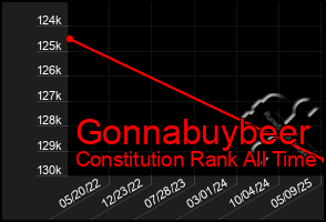 Total Graph of Gonnabuybeer