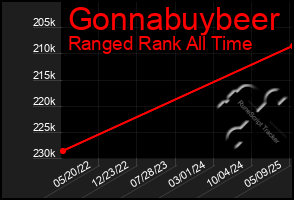Total Graph of Gonnabuybeer
