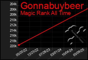 Total Graph of Gonnabuybeer