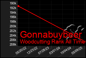 Total Graph of Gonnabuybeer