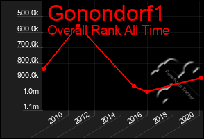 Total Graph of Gonondorf1