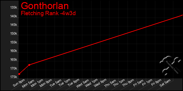 Last 31 Days Graph of Gonthorlan