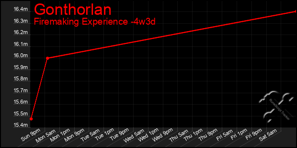 Last 31 Days Graph of Gonthorlan