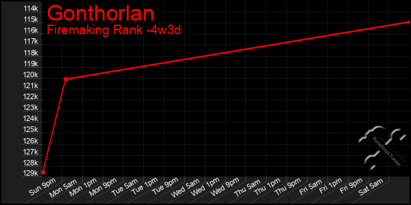 Last 31 Days Graph of Gonthorlan