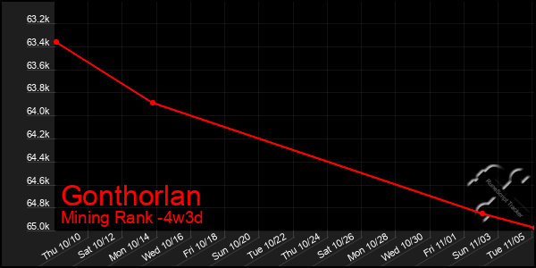 Last 31 Days Graph of Gonthorlan