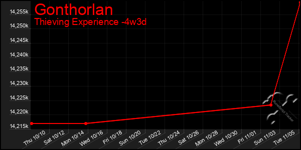 Last 31 Days Graph of Gonthorlan