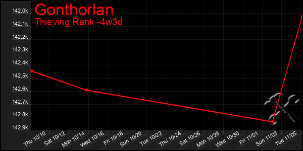 Last 31 Days Graph of Gonthorlan