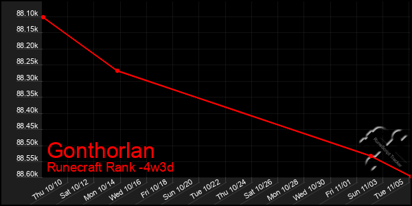 Last 31 Days Graph of Gonthorlan