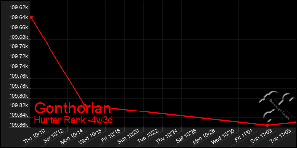 Last 31 Days Graph of Gonthorlan