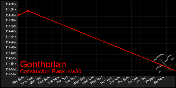 Last 31 Days Graph of Gonthorlan