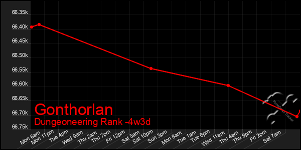 Last 31 Days Graph of Gonthorlan