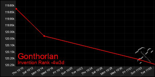 Last 31 Days Graph of Gonthorlan