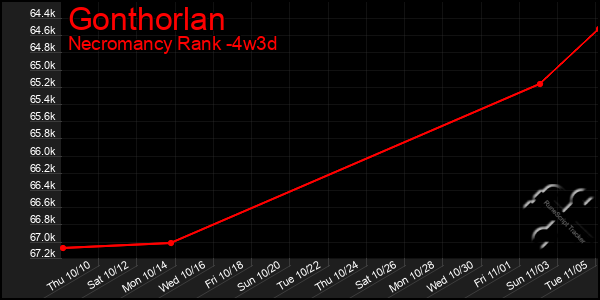 Last 31 Days Graph of Gonthorlan