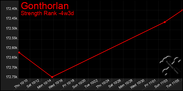 Last 31 Days Graph of Gonthorlan