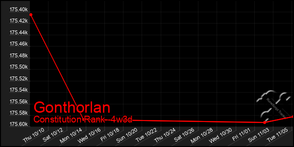 Last 31 Days Graph of Gonthorlan