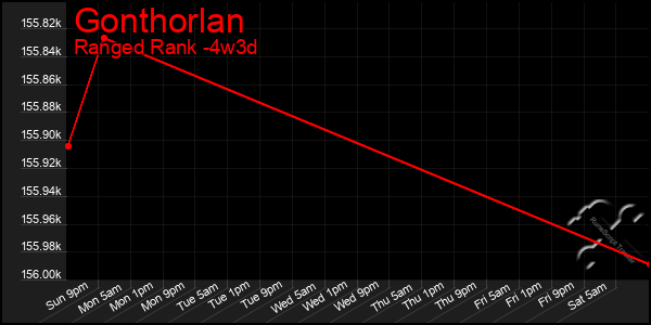 Last 31 Days Graph of Gonthorlan