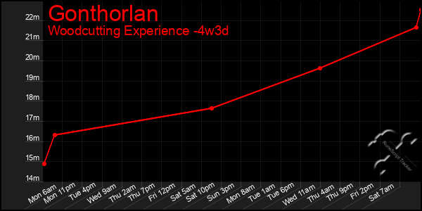 Last 31 Days Graph of Gonthorlan