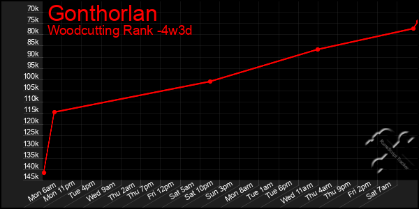 Last 31 Days Graph of Gonthorlan