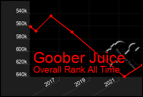 Total Graph of Goober Juice