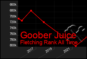 Total Graph of Goober Juice