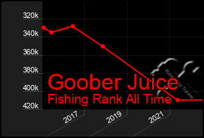 Total Graph of Goober Juice