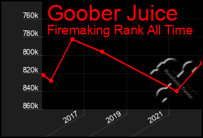 Total Graph of Goober Juice