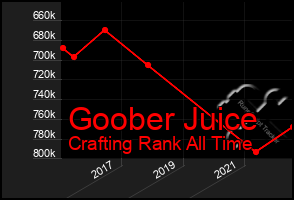 Total Graph of Goober Juice