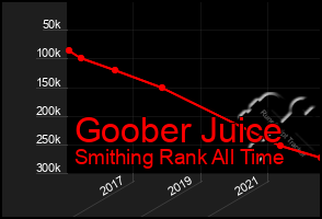 Total Graph of Goober Juice