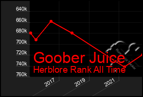 Total Graph of Goober Juice