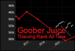 Total Graph of Goober Juice