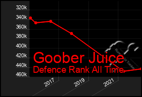 Total Graph of Goober Juice