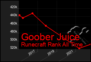Total Graph of Goober Juice