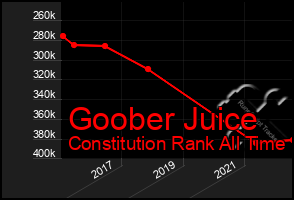 Total Graph of Goober Juice