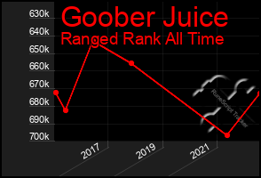 Total Graph of Goober Juice