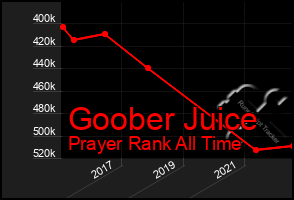 Total Graph of Goober Juice