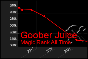 Total Graph of Goober Juice