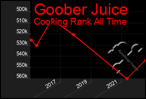 Total Graph of Goober Juice
