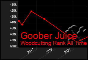 Total Graph of Goober Juice