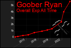 Total Graph of Goober Ryan