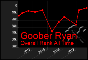 Total Graph of Goober Ryan