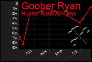 Total Graph of Goober Ryan