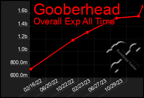 Total Graph of Gooberhead