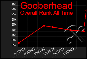 Total Graph of Gooberhead