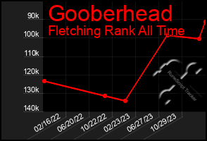 Total Graph of Gooberhead