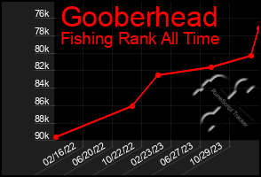 Total Graph of Gooberhead