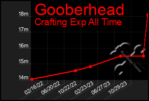 Total Graph of Gooberhead