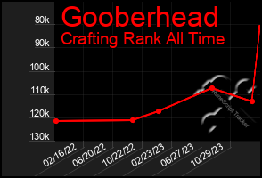 Total Graph of Gooberhead