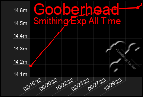 Total Graph of Gooberhead