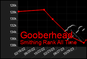 Total Graph of Gooberhead