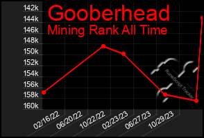 Total Graph of Gooberhead